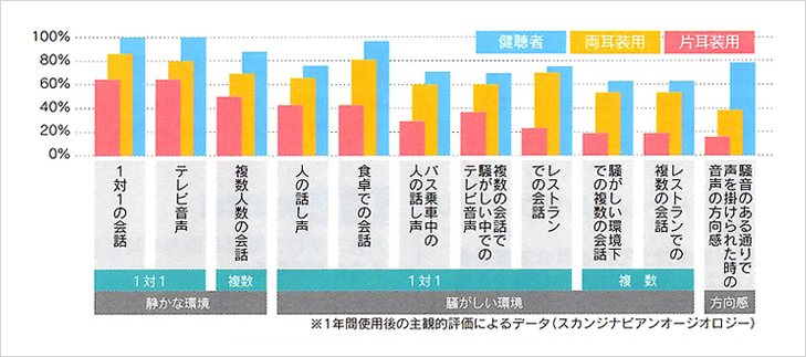 両耳装用と肩身装用 聞こえの比較