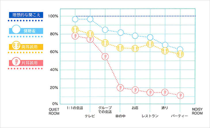 両耳装用と肩身装用 聞こえの比較